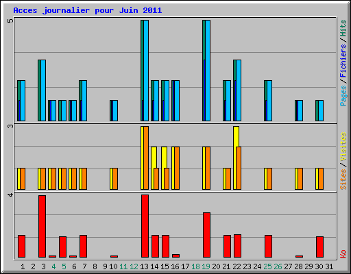 Acces journalier pour Juin 2011