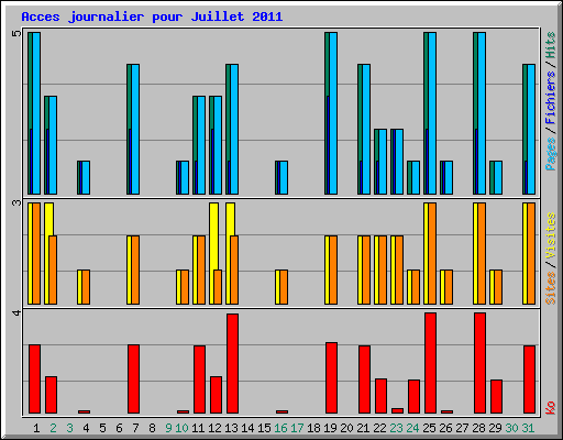 Acces journalier pour Juillet 2011