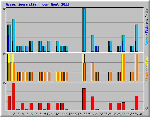 Acces journalier pour Aout 2011