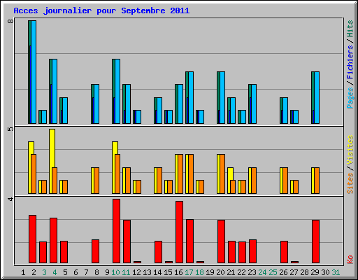 Acces journalier pour Septembre 2011