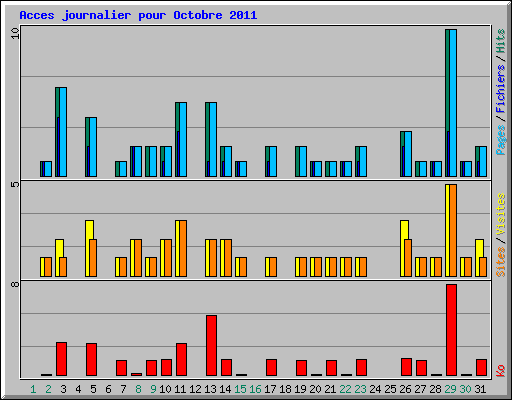 Acces journalier pour Octobre 2011