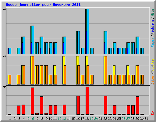 Acces journalier pour Novembre 2011