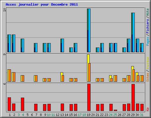 Acces journalier pour Decembre 2011