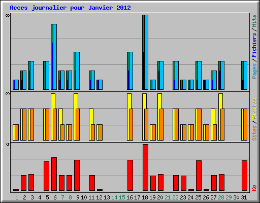 Acces journalier pour Janvier 2012