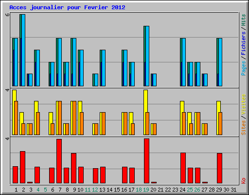 Acces journalier pour Fevrier 2012