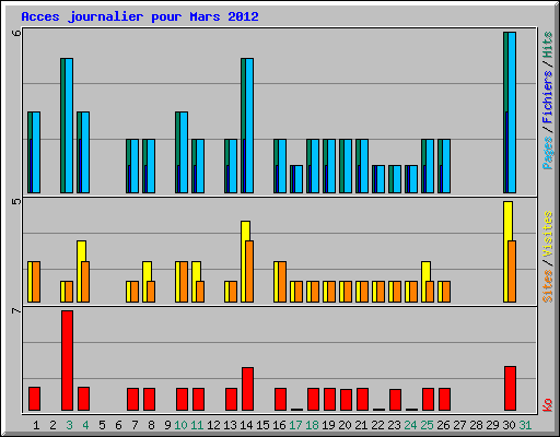 Acces journalier pour Mars 2012