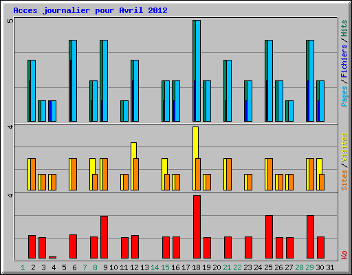 Acces journalier pour Avril 2012