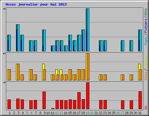 Acces journalier pour Mai 2012