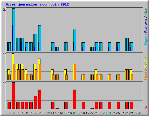 Acces journalier pour Juin 2012