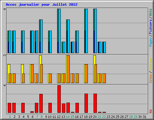 Acces journalier pour Juillet 2012