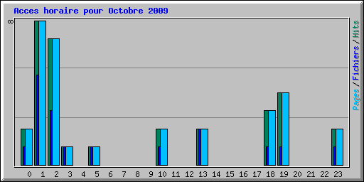 Acces horaire pour Octobre 2009