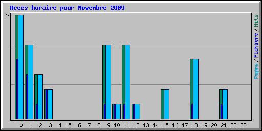 Acces horaire pour Novembre 2009