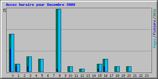 Acces horaire pour Decembre 2009