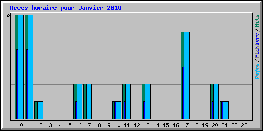 Acces horaire pour Janvier 2010