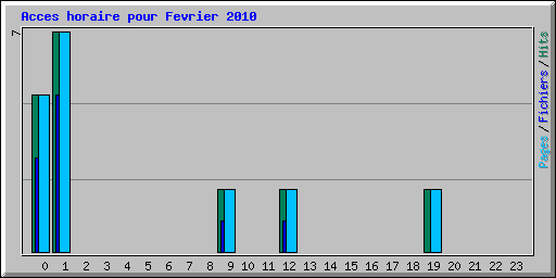 Acces horaire pour Fevrier 2010