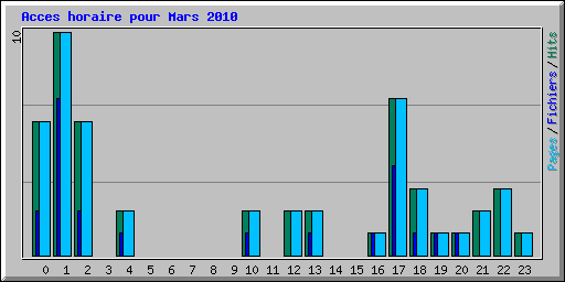 Acces horaire pour Mars 2010
