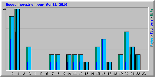 Acces horaire pour Avril 2010