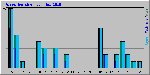 Acces horaire pour Mai 2010