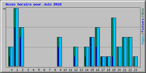 Acces horaire pour Juin 2010
