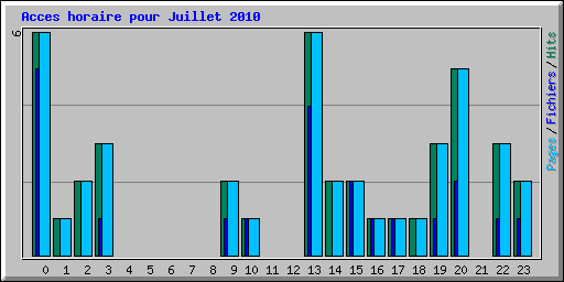 Acces horaire pour Juillet 2010