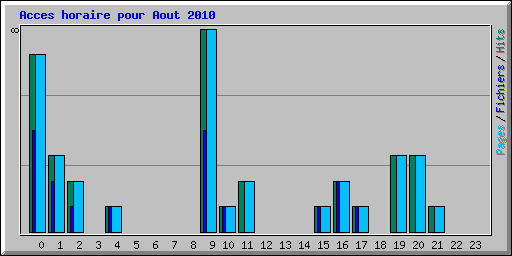 Acces horaire pour Aout 2010