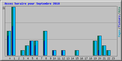 Acces horaire pour Septembre 2010