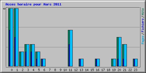 Acces horaire pour Mars 2011