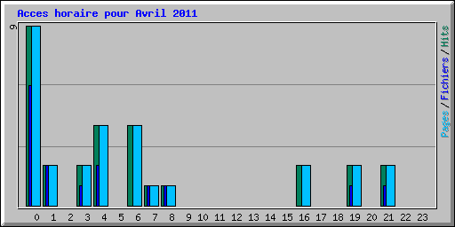 Acces horaire pour Avril 2011