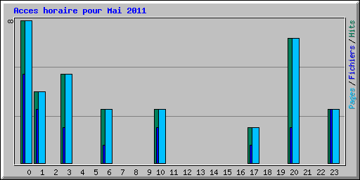 Acces horaire pour Mai 2011