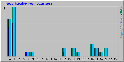 Acces horaire pour Juin 2011