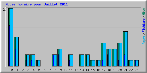 Acces horaire pour Juillet 2011