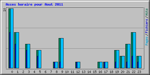 Acces horaire pour Aout 2011