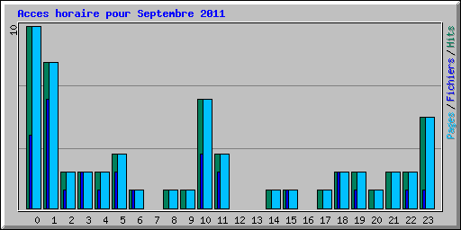 Acces horaire pour Septembre 2011