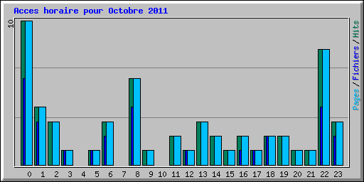 Acces horaire pour Octobre 2011