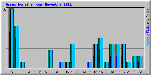 Acces horaire pour Novembre 2011
