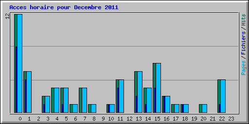 Acces horaire pour Decembre 2011