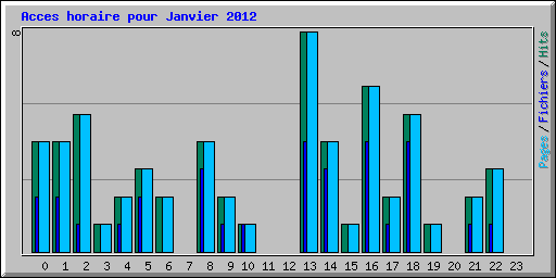 Acces horaire pour Janvier 2012