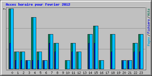 Acces horaire pour Fevrier 2012