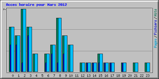 Acces horaire pour Mars 2012