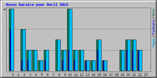 Acces horaire pour Avril 2012