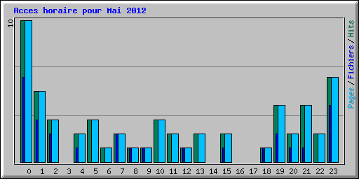 Acces horaire pour Mai 2012