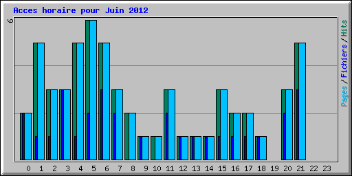 Acces horaire pour Juin 2012