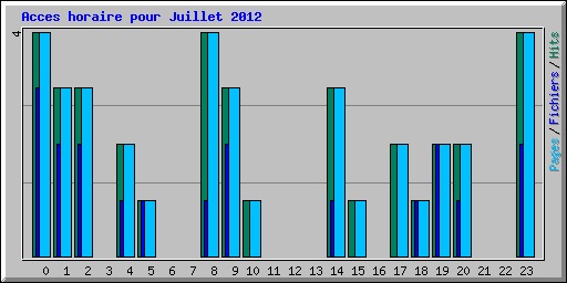 Acces horaire pour Juillet 2012
