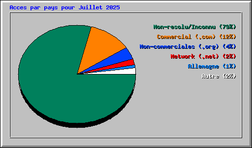 Acces par pays pour Juillet 2025