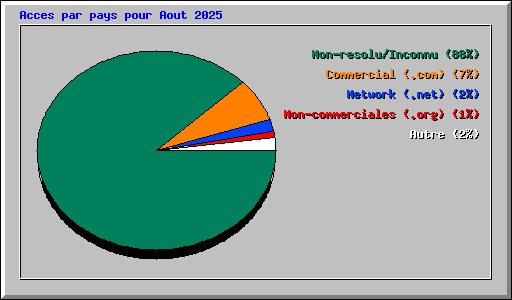 Acces par pays pour Aout 2025