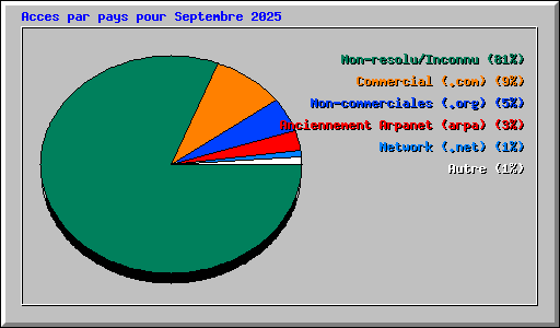 Acces par pays pour Septembre 2025
