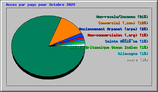 Acces par pays pour Octobre 2025