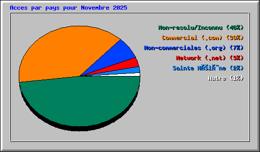Acces par pays pour Novembre 2025