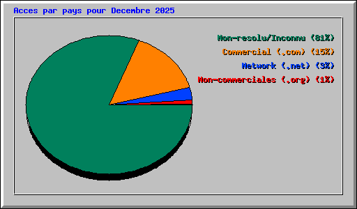 Acces par pays pour Decembre 2025