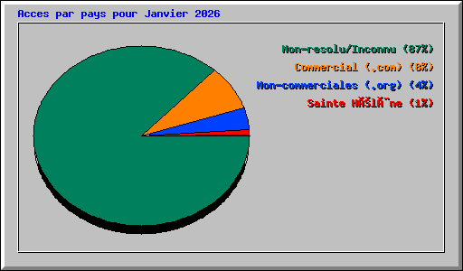 Acces par pays pour Janvier 2026